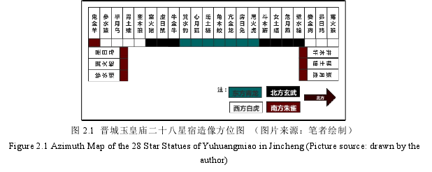 图 2.1 晋城玉皇庙二十八星宿造像方位图 （图片来源：笔者绘制）