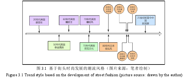 图 3.1 基于街头时尚发展的潮流风格（图片来源：笔者绘制）