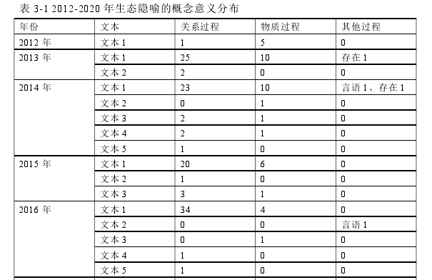 表 3-1 2012-2020 年生态隐喻的概念意义分布