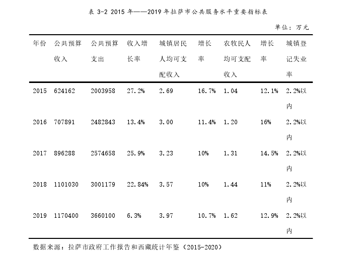 表 3-2 2015 年——2019 年拉萨市公共服务水平重要指标表 