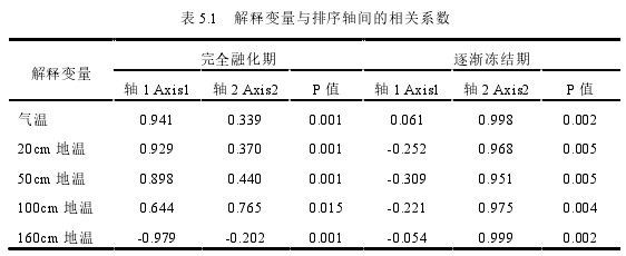 表 5.1   解释变量与排序轴间的相关系数 