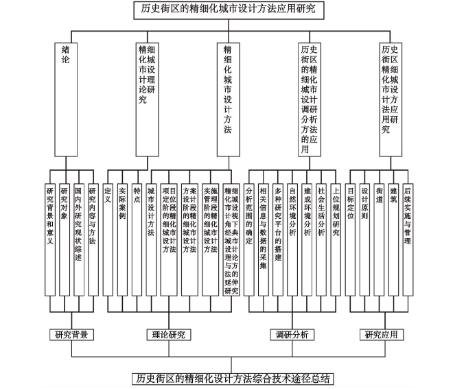 图 1.1  论文研究框架（图片来源：作者自绘） 
