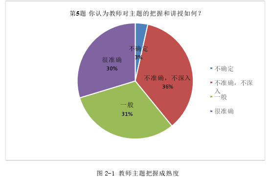 图 2-1 教师主题把握成熟度 