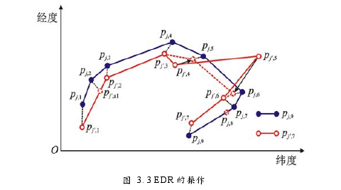 图 3. 3 EDR 的操作
