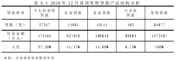 表 3.4 2020 年 12 月各项零售贷款产品结构分析