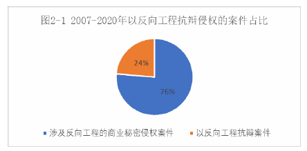 图2-1 2007-2020年以反向工 程抗辩侵权的案件占比