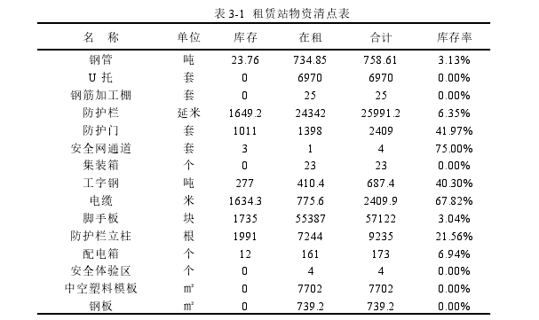 表 3-1 租赁站物资清点表