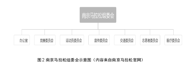 图 2 南京马拉松组委会示意图（内容来自南京马拉松官网） 
