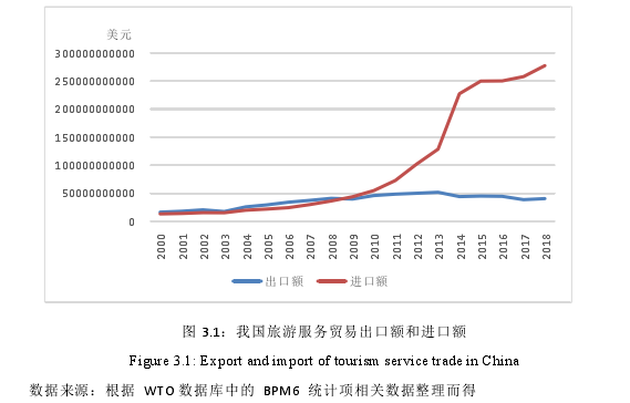 图 3.1：我国旅游服务贸易出口额和进口额 