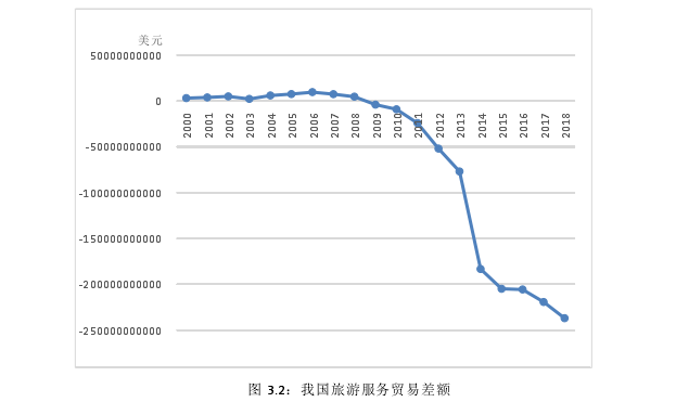 图 3.2：我国旅游服务贸易差额 