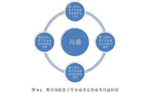 图 5-1 都市绿源基于作业成本法的成本沟通机制