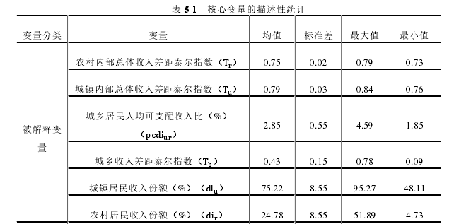 表 5-1   核心变量的描述性统计 