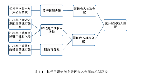 图 3-1   杠杆率影响城乡居民收入分配的机制路径 