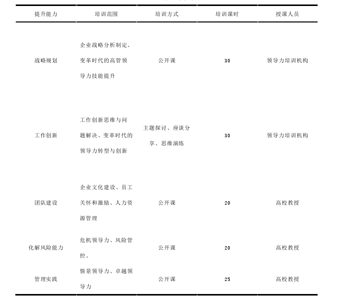 表 4-1 培训课程设计表 