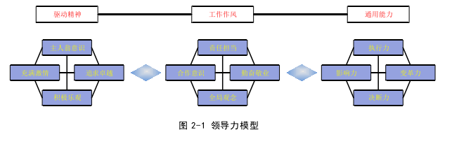 图 2-1 领导力模型 