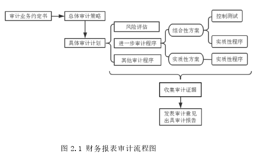 图 2.1 财务报表审计流程图