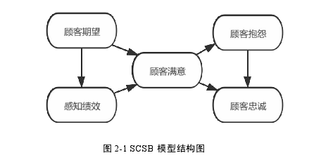 图 2-1 SCSB 模型结构图