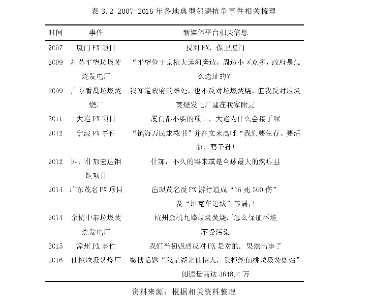 表 3.2 2007-2016 年各地典型邻避抗争事件相关梳理