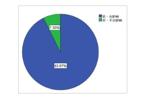 您认为我县经济发展水平的高低程度是否会影响行政工作的开展?