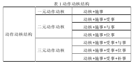 表 1 动作动核结构 