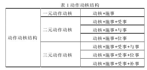 表 1 动作动核结构