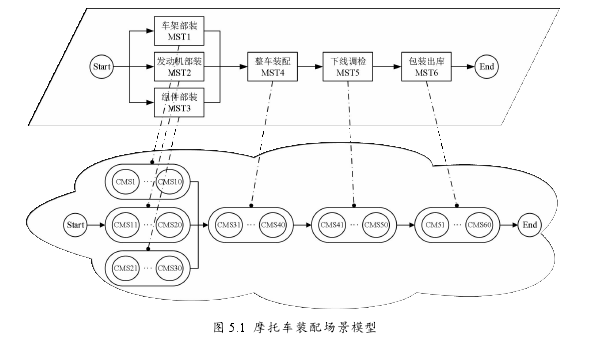 图 5.1 摩托车装配场景模型