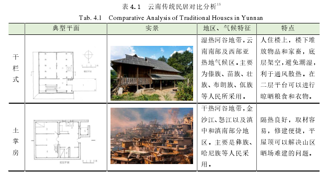 表 4.1  云南传统民居对比分析