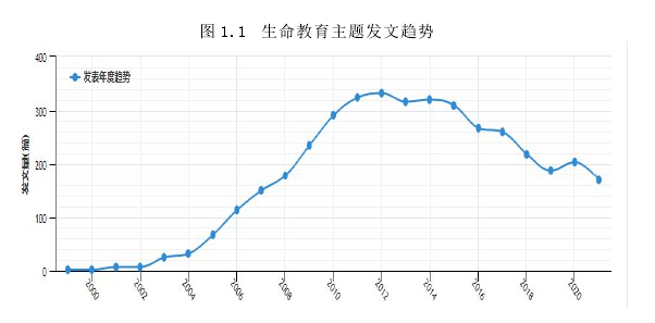 图 1.1 生命教育主题发文趋势