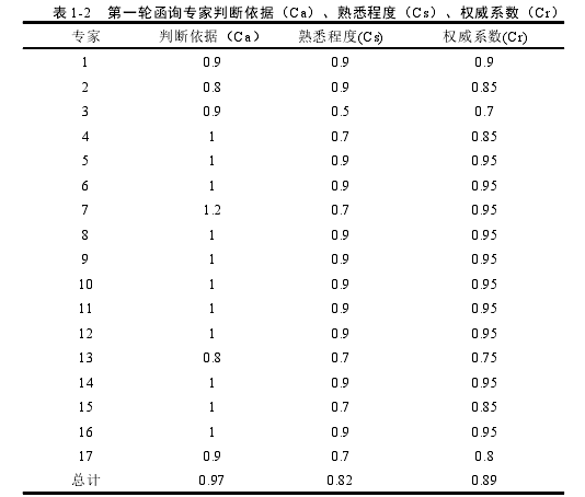 表 1-2 第一轮函询专家判断依据（Ca）、熟悉程度（Cs）、权威系数（Cr）