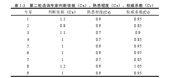 表 1-3 第二轮函询专家判断依据（Ca）、熟悉程度（Cs）、权威系数（Cr）