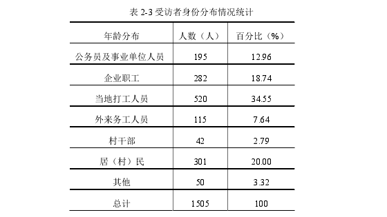 表 2-3 受访者身份分布情况统计 
