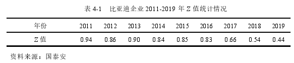 表 4-1 比亚迪企业 2011-2019 年 Z 值统计情况