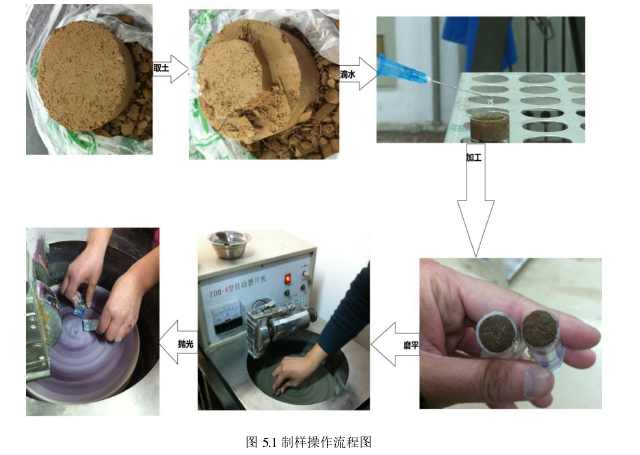 图 5.1 制样操作流程图 