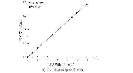图 2.9 过硫酸根标准曲线