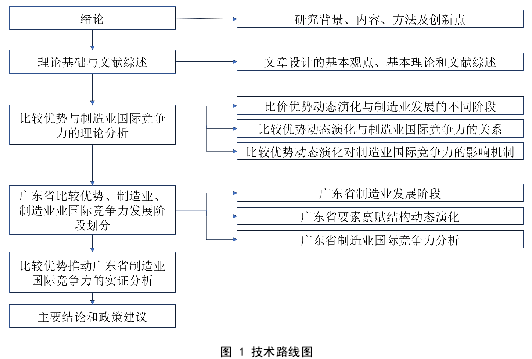 图 1 技术路线图