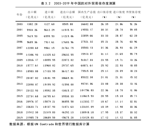 表 3.2 2003-2019 年中国的对外贸易依存度测算