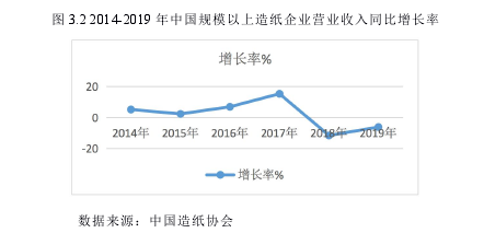 图 3.2 2014-2019 年中国规模以上造纸企业营业收入同比增长率