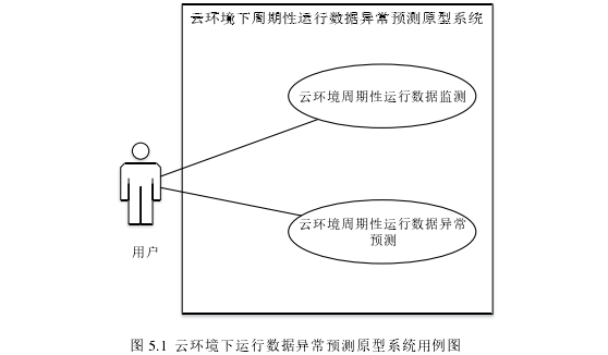 图 5.1  云环境下运行数据异常预测原型系统用例图 