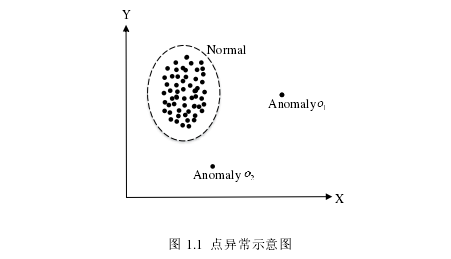 图 1.1  点异常示意图 