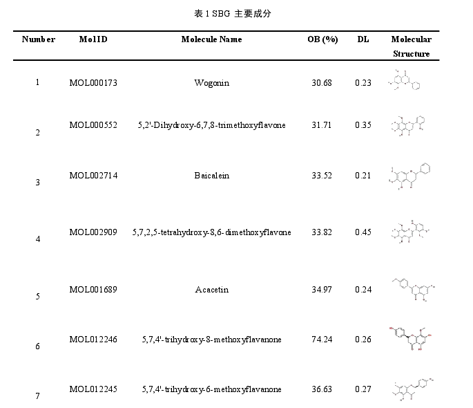 表 1 SBG 主要成分