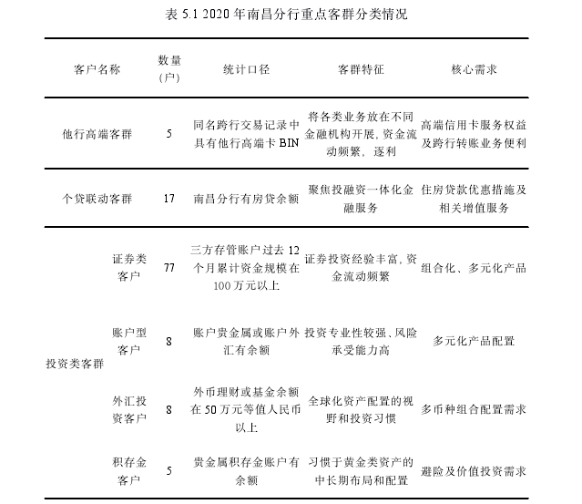 表 5.1 2020 年南昌分行重点客群分类情况
