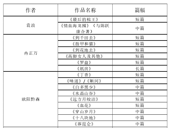 新世纪贵州地质小说主要作品目录 