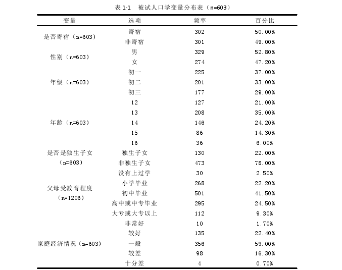 表 1-1 被试人口学变量分布表(n=603)