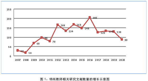 图 1:特岗教师相关研究文献数量的增长示意图