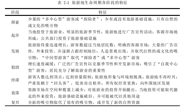表 2-1 旅游地生命周期各阶段的特征