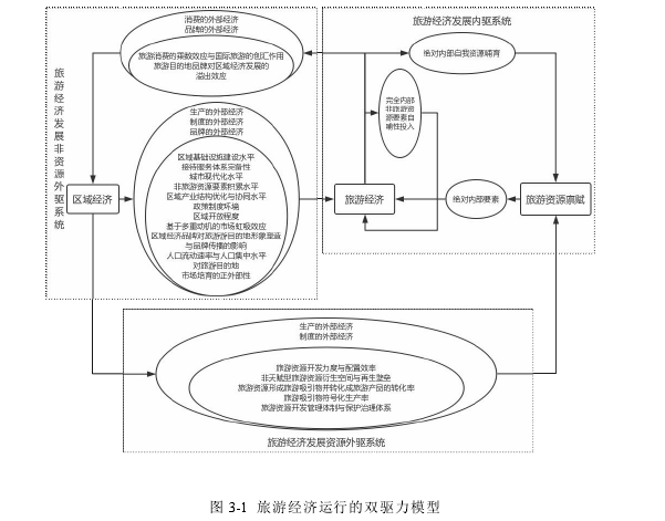 图 3-1 旅游经济运行的双驱力模型