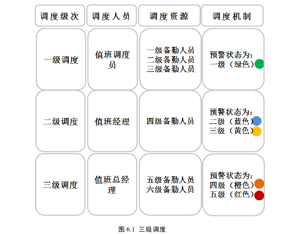图 6.1  三级调度 