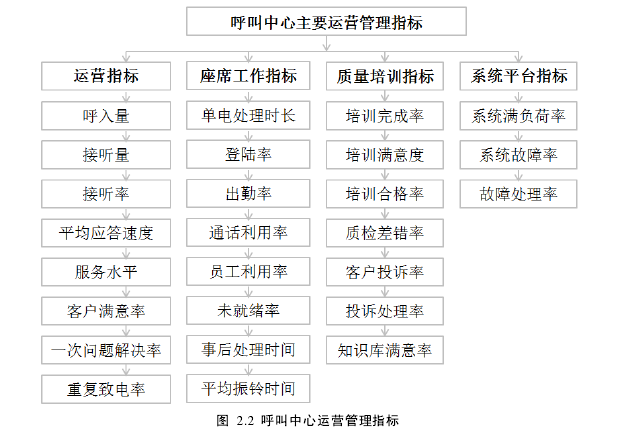 图  2.2  呼叫中心运营管理指标 