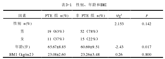 表3 -1  性别、年龄和B MI 