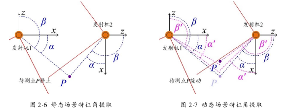 图 2-6 静态场景特征角提取 图 2-7 动态场景特征角提取